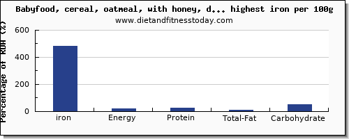 iron and nutrition facts in baby food per 100g